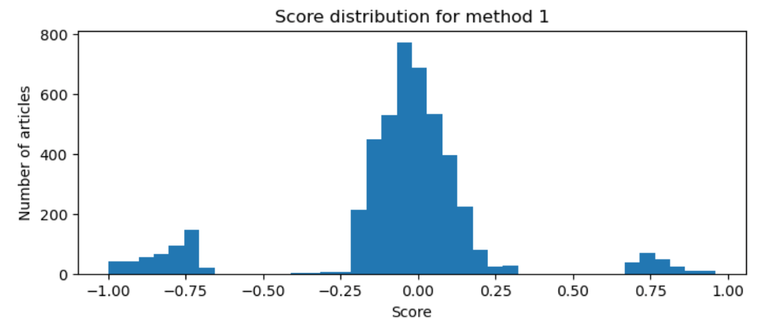 score_distribution